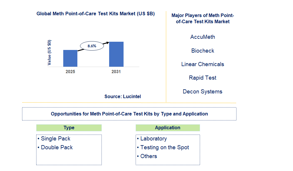 Meth Point-of-Care Test Kits Market Trends and Forecast